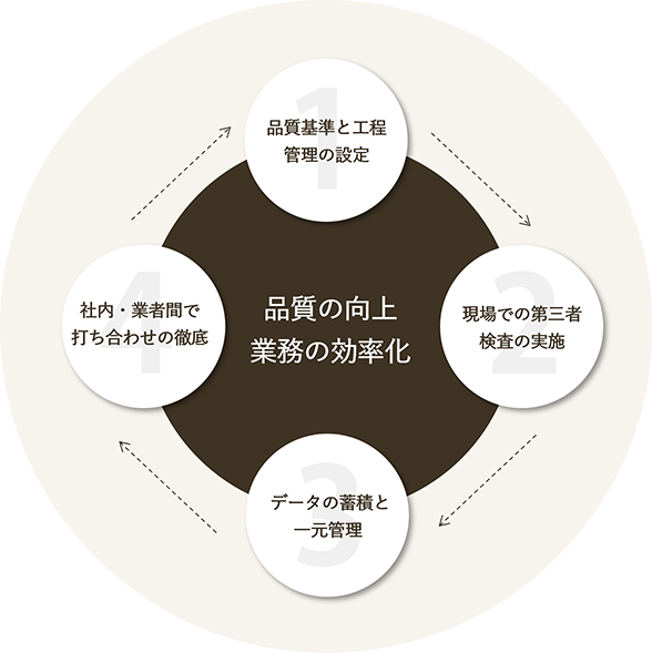 品質の向上 業務の効率化