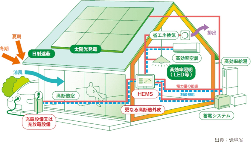 自宅で消費するエネルギー
